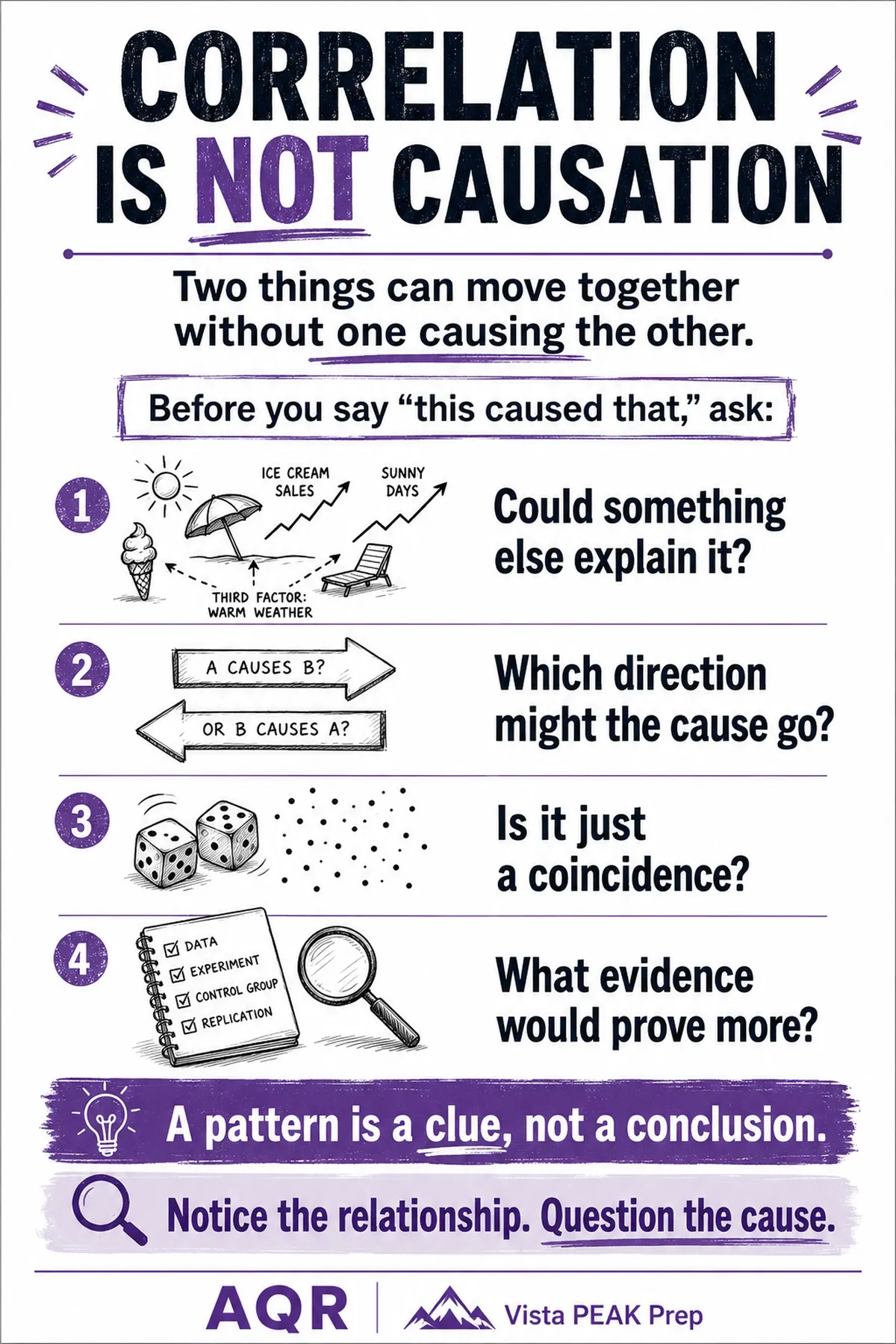 Sample Data / Anti-BS Posters design: Correlation Is Not Causation